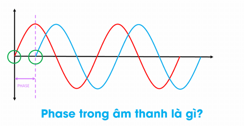 Minh họa sự gặp nhau của hai sóng âm cùng pha và ngược pha gây ra hiện tượng tăng cường hoặc triệt tiêu âm thanh