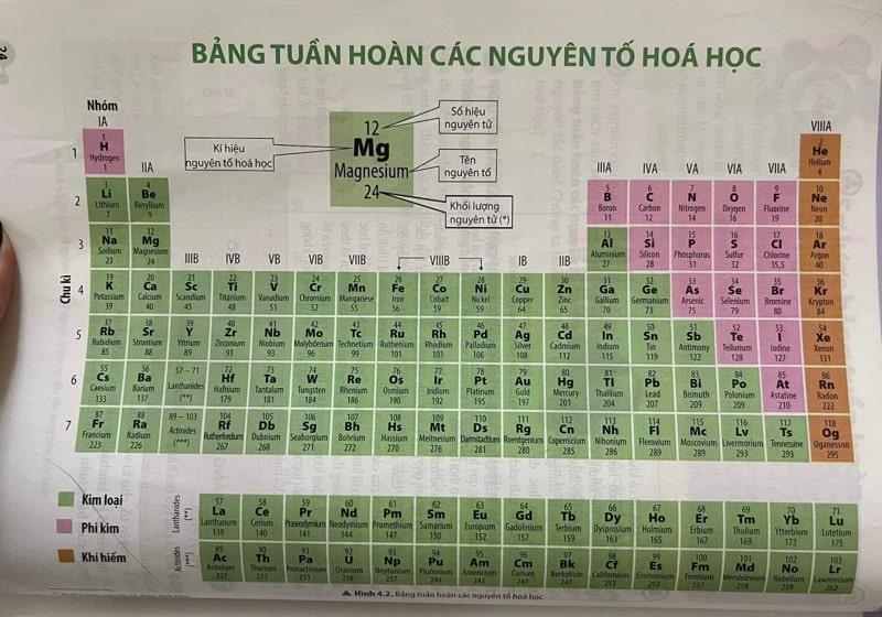 Ảnh chi tiết một phần bảng tuần hoàn các nguyên tố, làm nổi bật số hiệu nguyên tử của từng nguyên tố