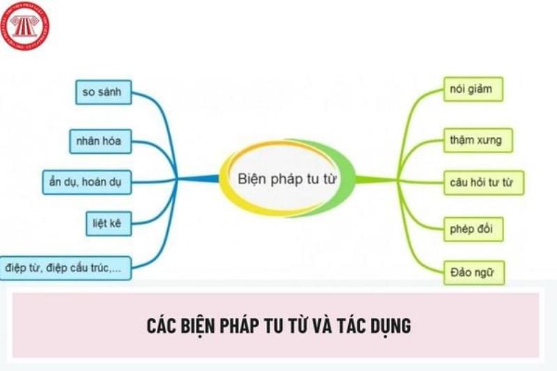 Các loại phép tu từ phổ biến trong tiếng Việt như so sánh, ẩn dụ, hoán dụ, nhân hóa