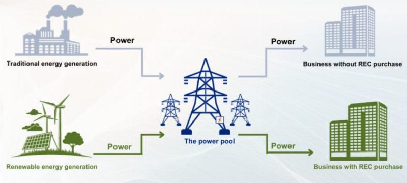 Dự án năng lượng tái tạo tạo ra chứng chỉ carbon bằng cách giảm phát thải khí nhà kính