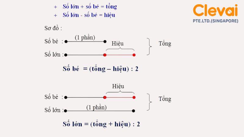 Sơ đồ hoặc bước giải bài toán có lời văn trong bài tập toán lớp 4 có lời giải