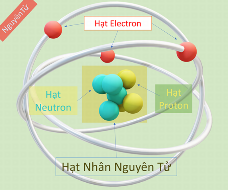 So sánh kích thước hạt nhân nguyên tử và toàn bộ nguyên tử