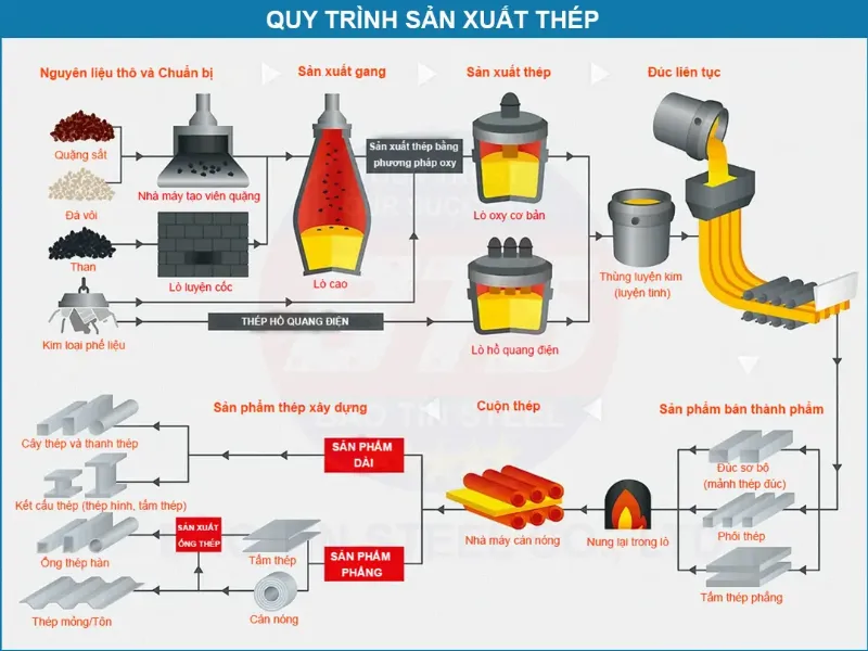 quy-trinh-san-xuat-gang-tu-quang-den-thanh-pham