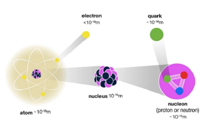 Sự bền vững của hạt nhân nguyên tử phụ thuộc vào tỷ lệ proton và neutron